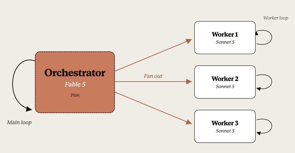 Orchestrator 示意圖：一個 orchestrator 節點自帶 main loop，向右 fan out 給三個 worker，每個 worker 各自有自己的 worker loop。